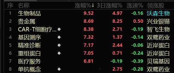 医药大家可以找低位补涨票，今天涨的基本都是补涨的，大家还可以在这个方向去找。 