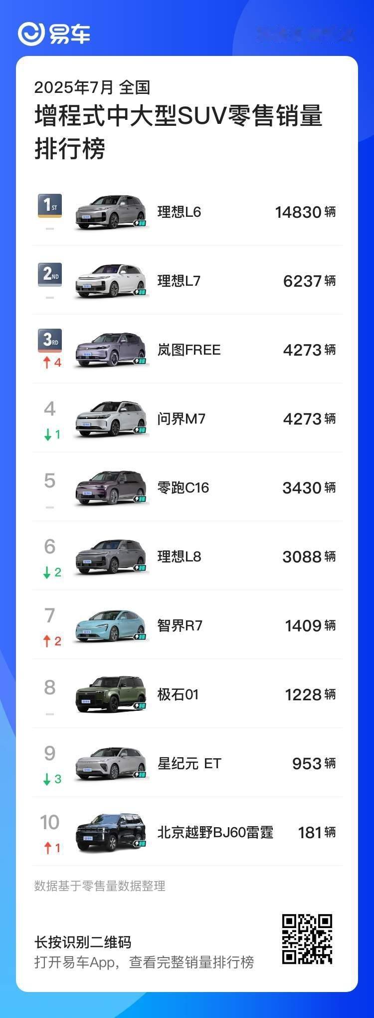 7月中大型增程SUV，岚图FREE+销量排名第三，有了华为乾崑ADS+鸿蒙座舱的