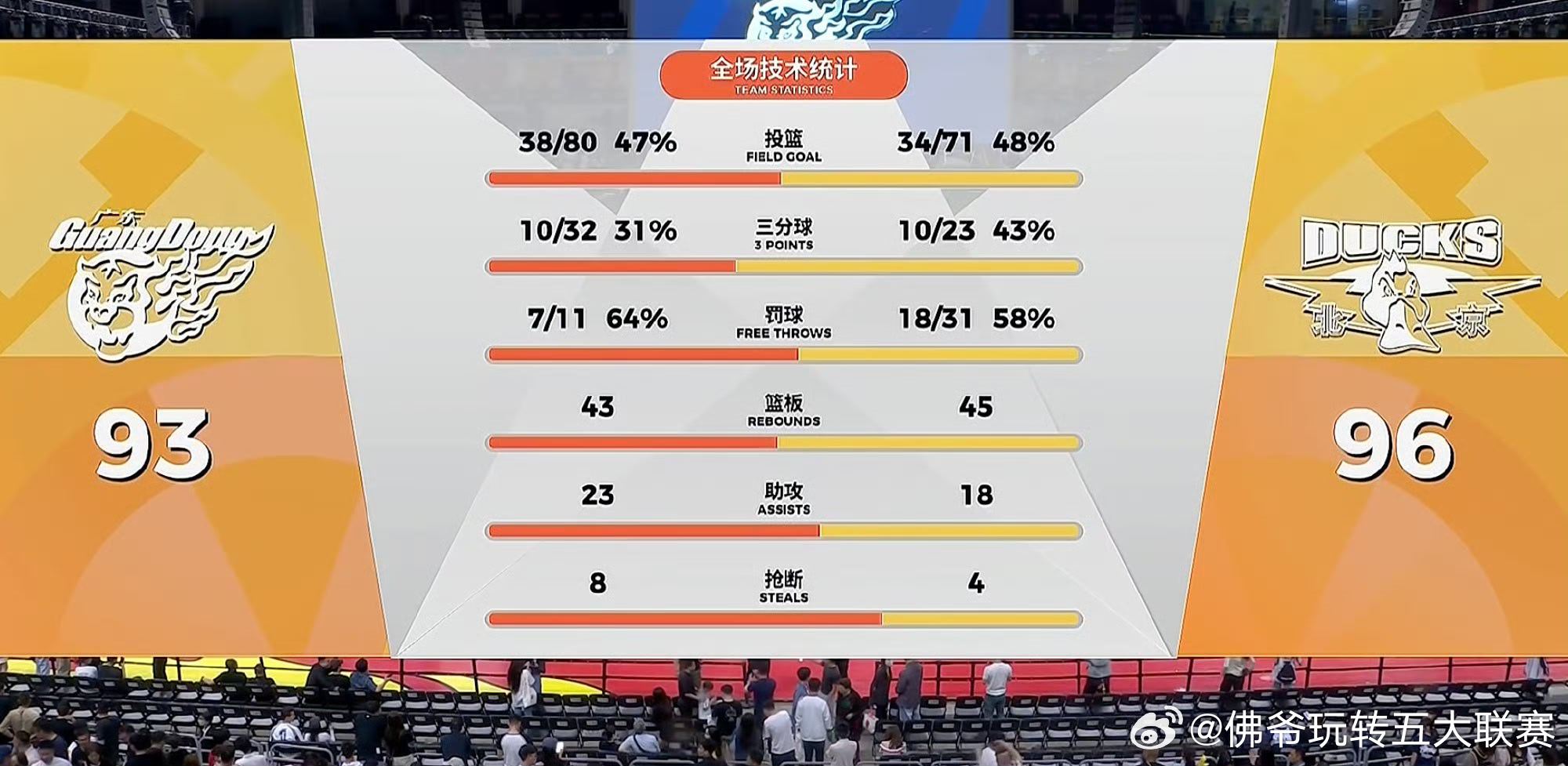 🔥最后5秒上演极限绝杀！杰曼三分一剑封喉 北京北汽客场96-93险胜广东男篮C