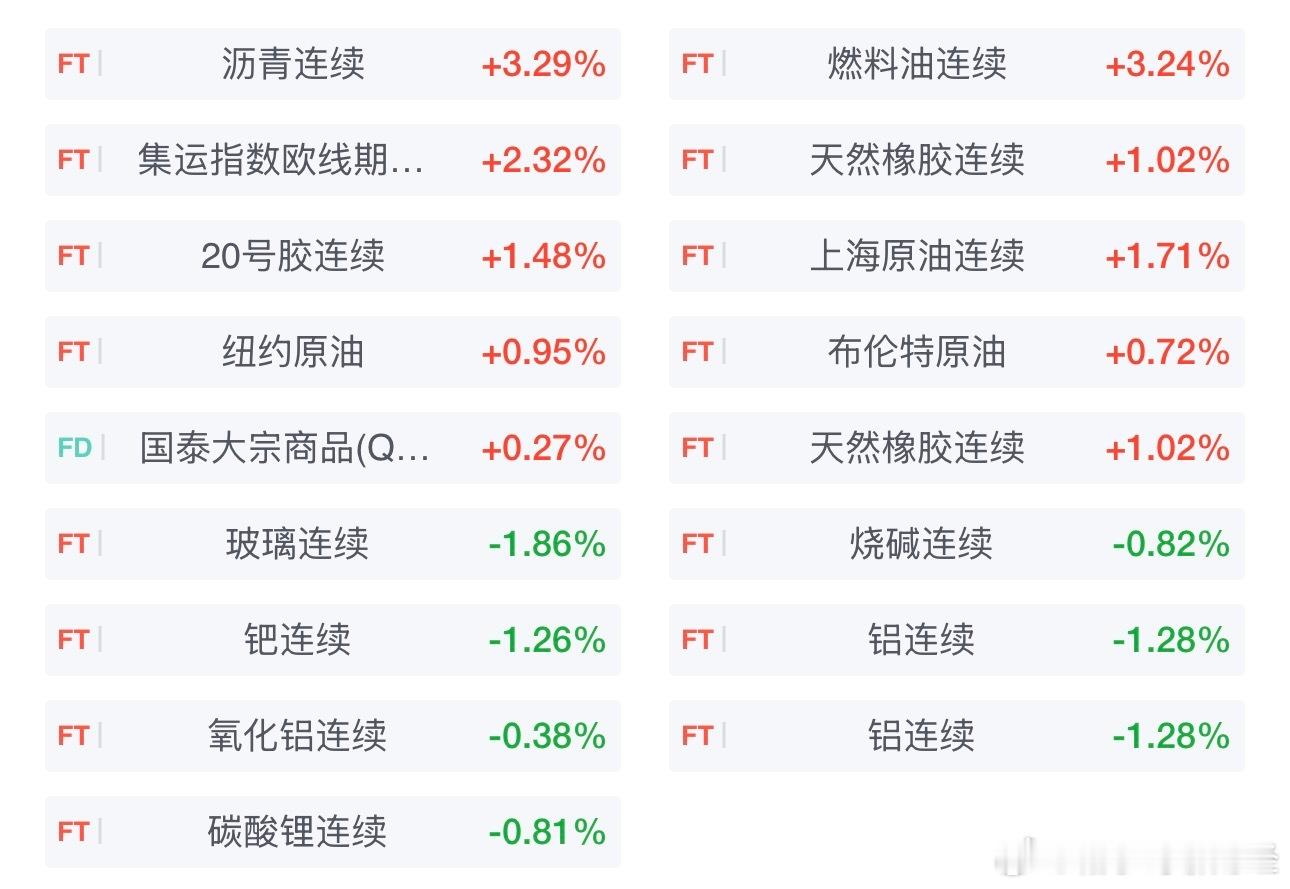 期市早盘开盘，国内期货主力合约多数上涨。涨幅方面，沥青涨超3％，燃油涨超2％，欧