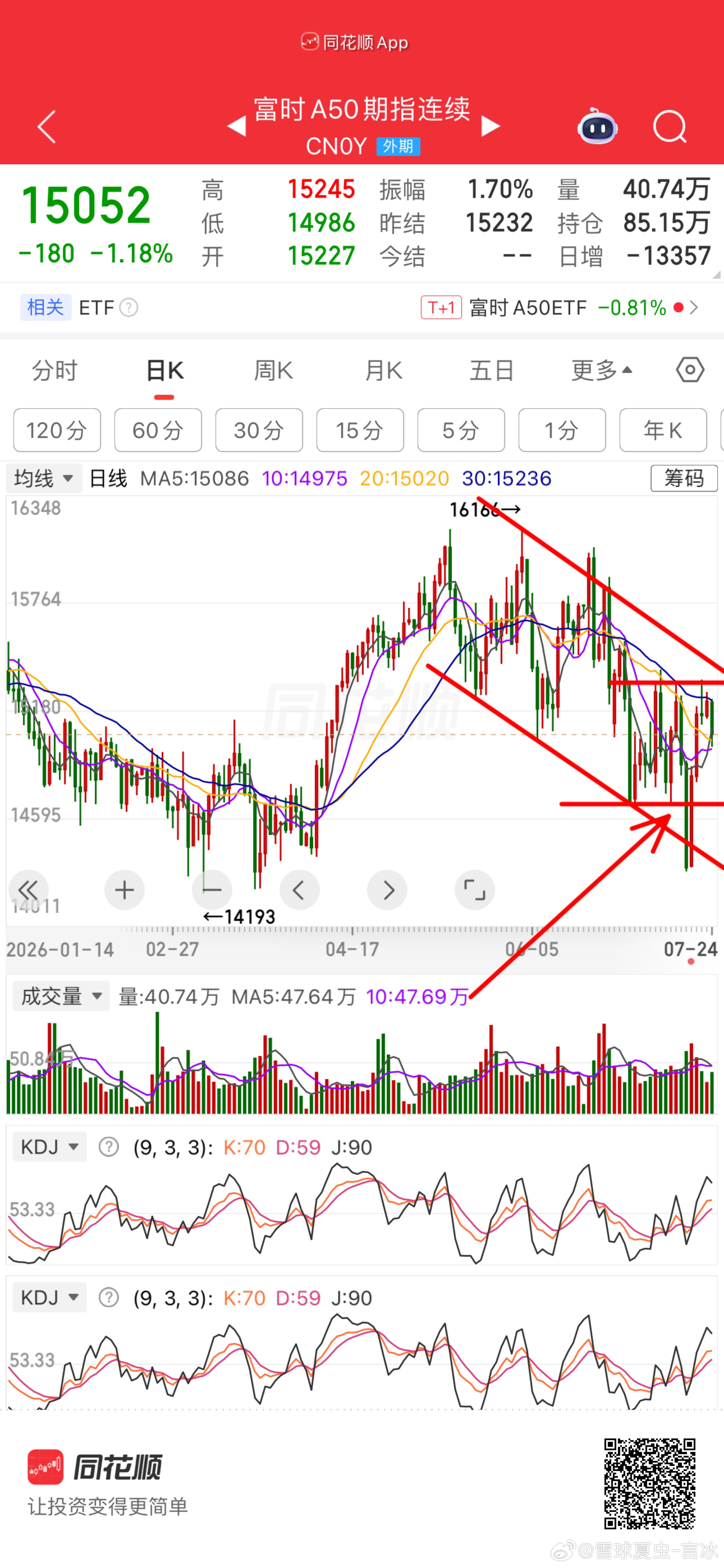 跌破下方支撑，确定是下跌趋势了，不破还是震荡上行走势。预判现在看是上升三法组合。
