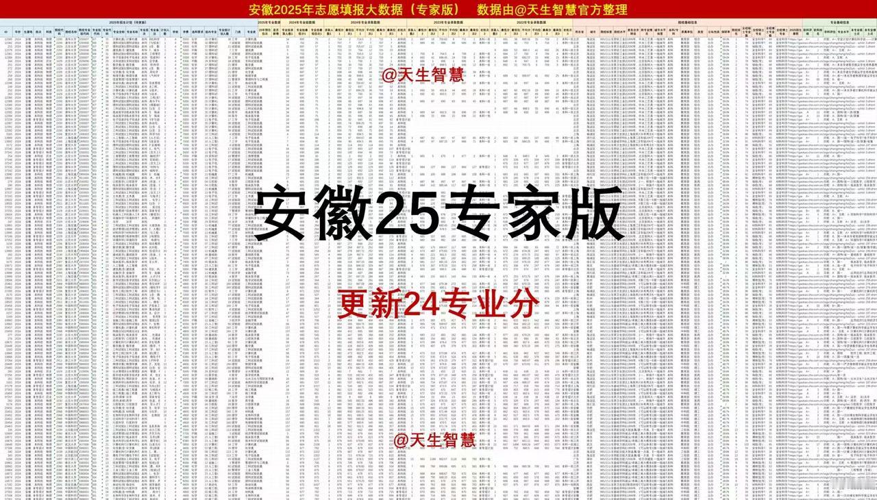 安徽 25年专家版已更新24年专业分！超全，超准[心]！志愿填报核心必备资料，由