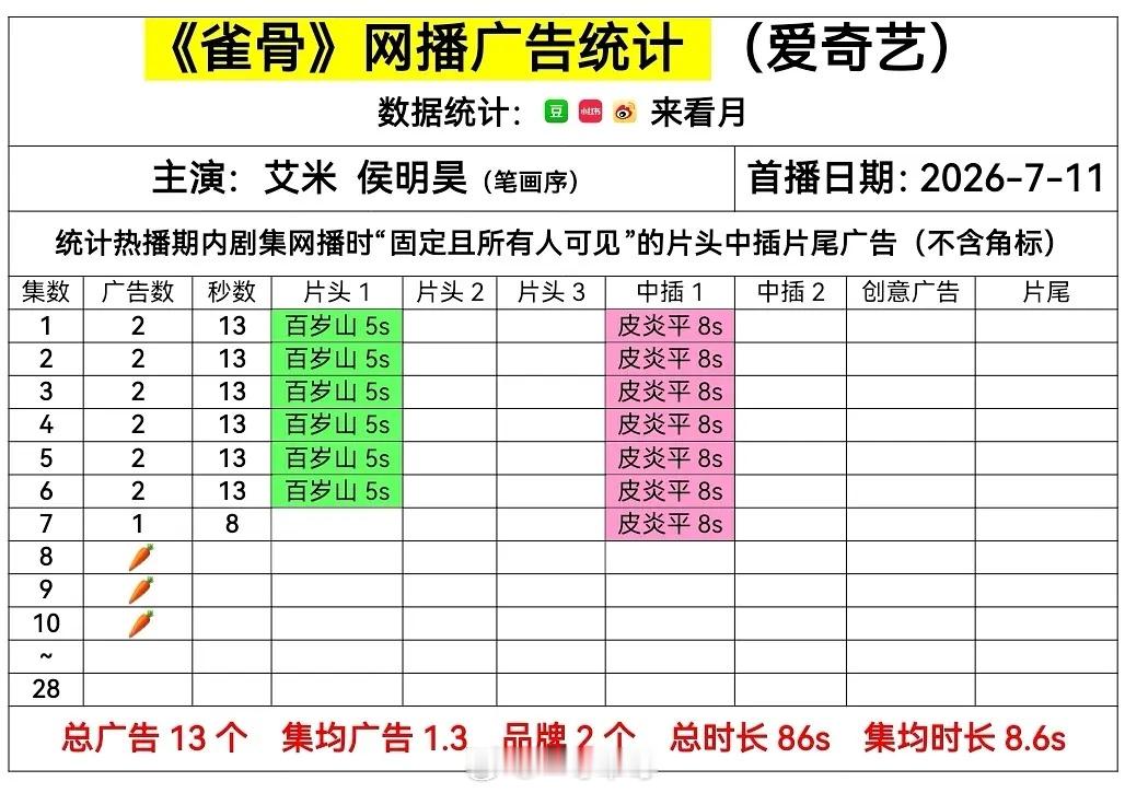 暑假吃什么？吃🥕 