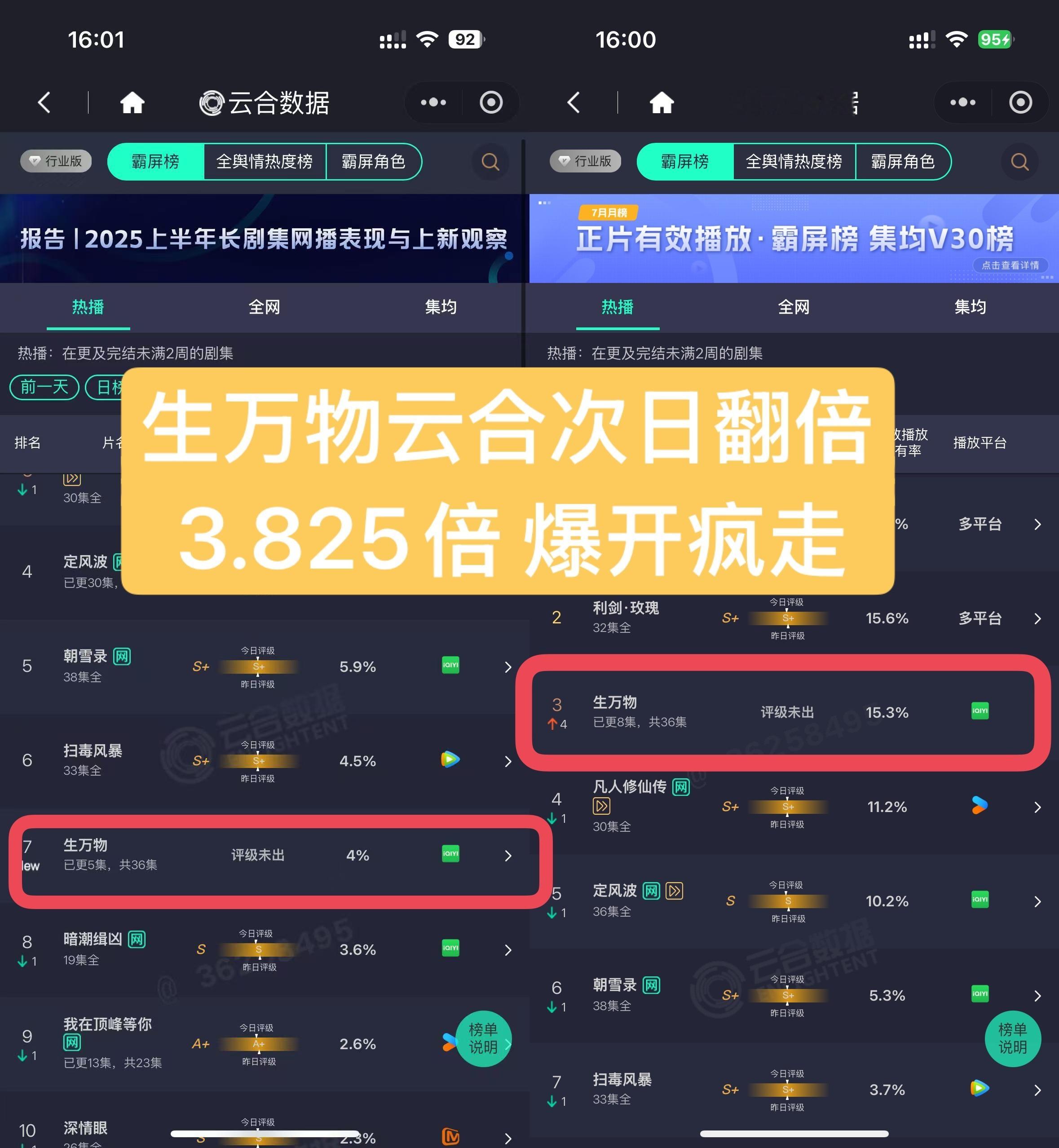 生万物云合绣绣怀孕 云合占比次日翻3.825倍酷云网播首日破纪录连续日冠 央8收