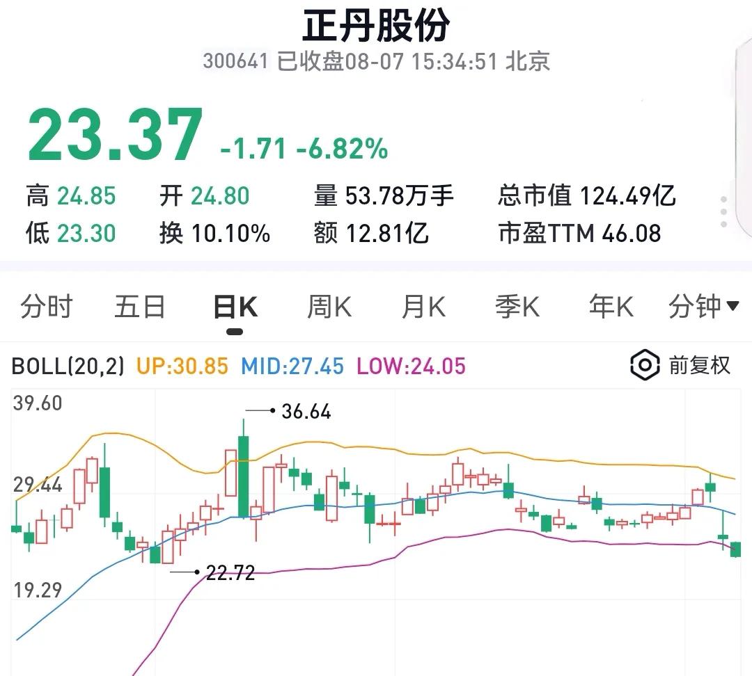 正丹股份凭借TMA价格暴涨，股价上涨10倍的第一牛股。看到太多粉丝认为三季度会大