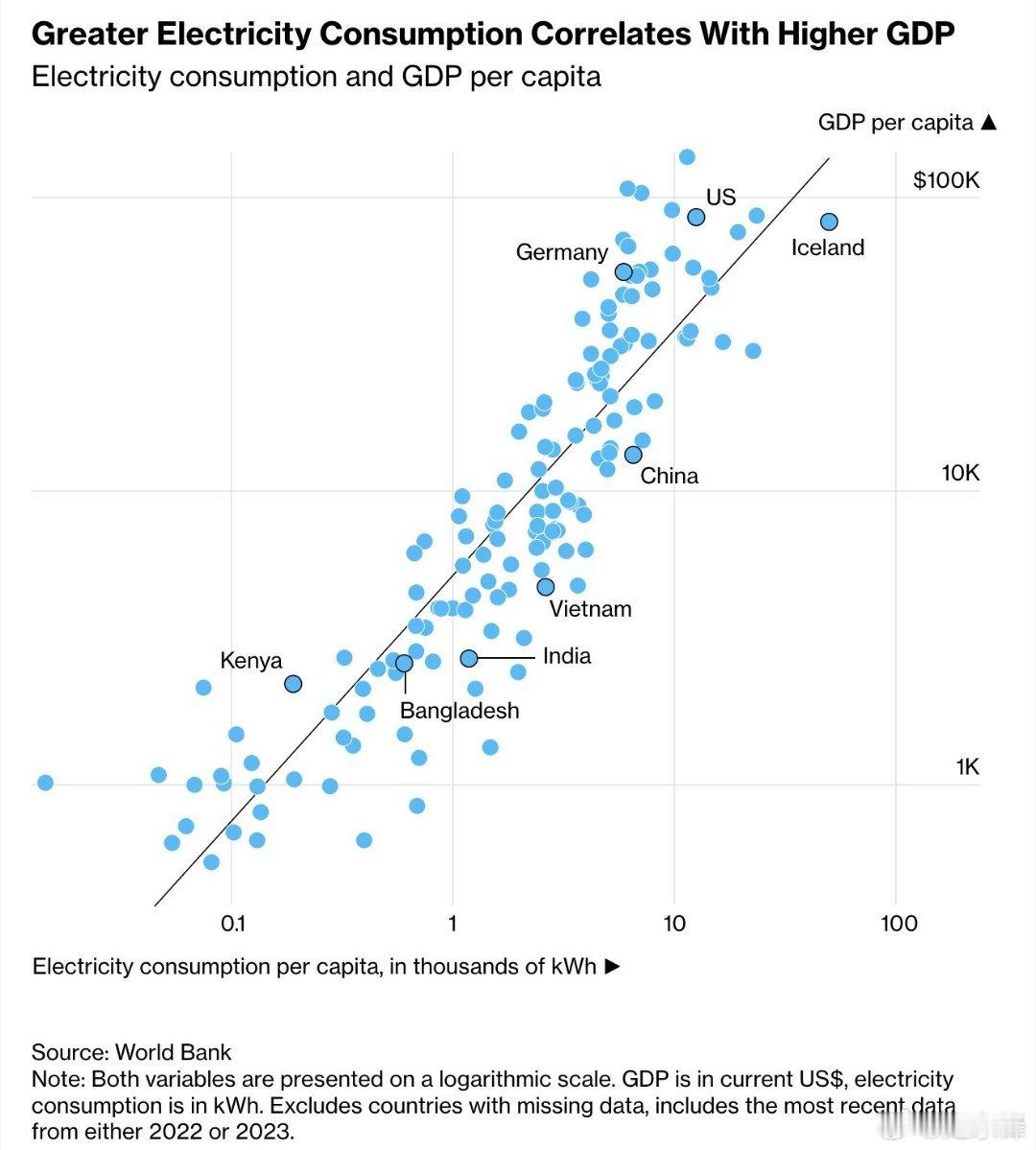 【警告】资本正从“电力不足的国家”逃离彭博的一篇震撼报道指出：目前拖累G20国家