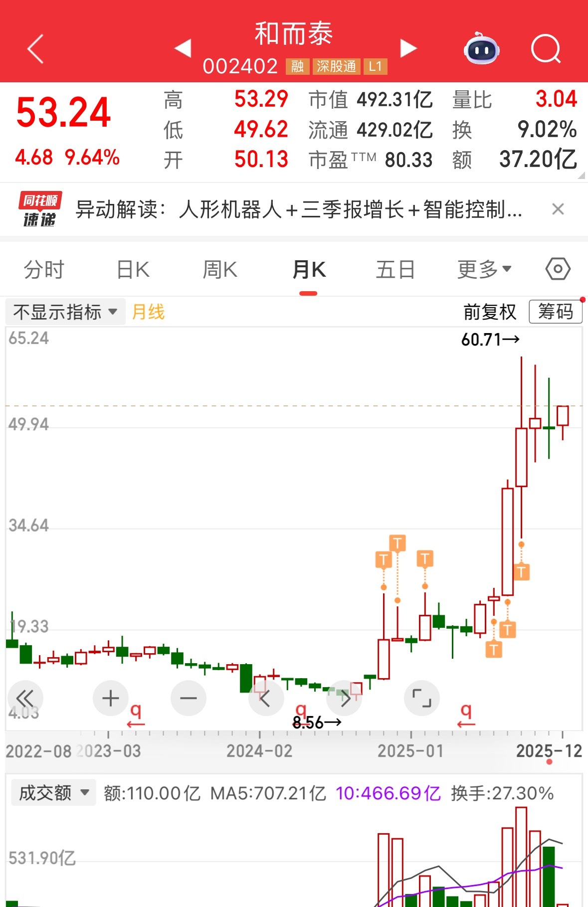 又一个赚翻倍的，走了，怕明天利好兑现，清仓了 