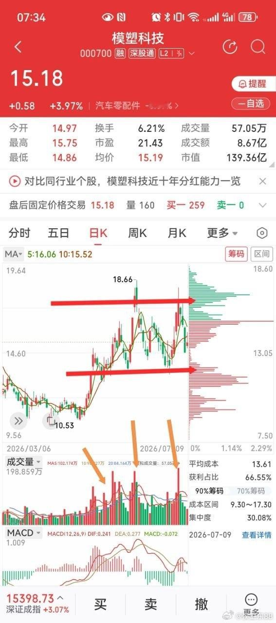 模塑科技：人形机器人业务，筹码结构已完成 4 次放量筑底！一直在 10 日线箱体