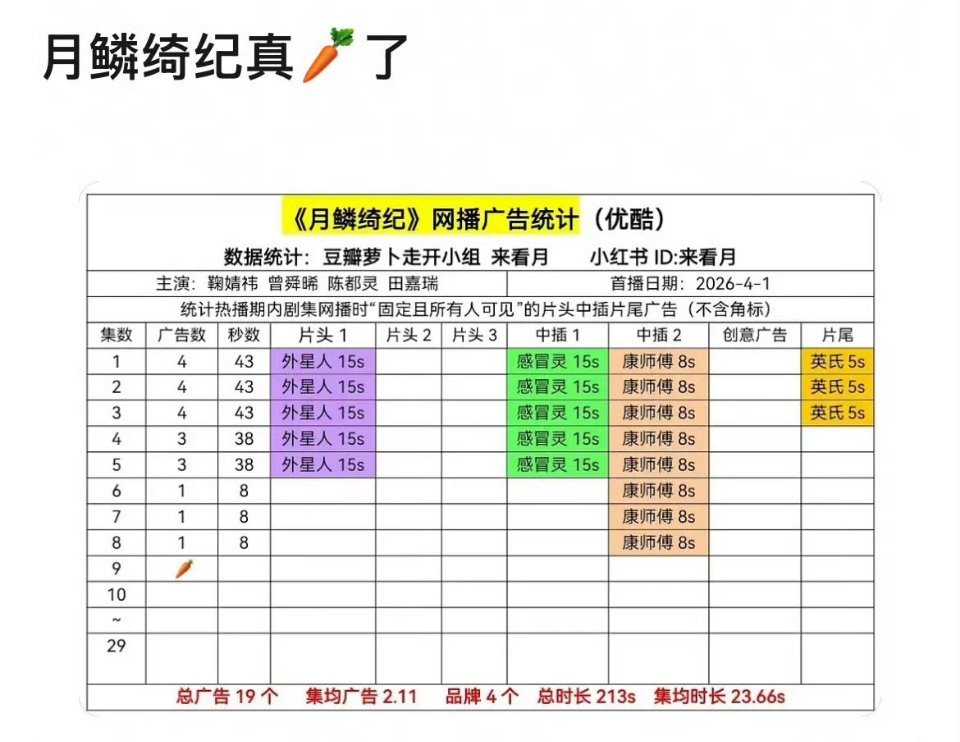 月鳞绮纪优酷热度破10000《月鳞绮纪》在工作日大家上班，学生上学的下午竟然破万