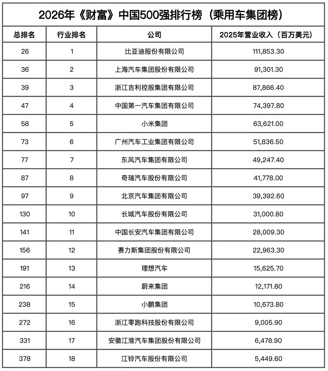 2026《财富》500强车企榜！行业排名比亚迪第1，小米第5，理想，蔚来，小鹏