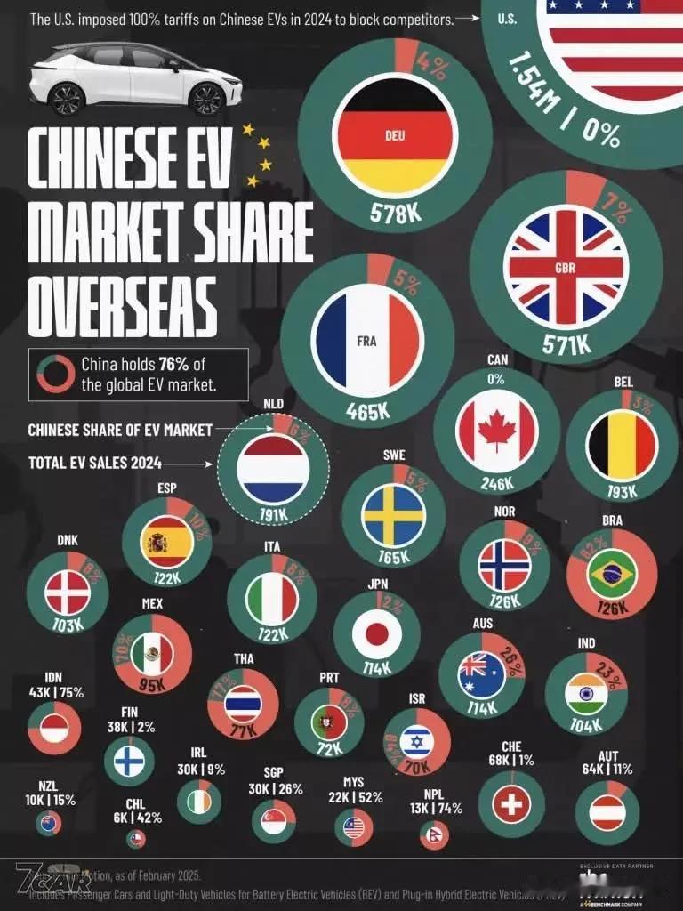 根据rho motion提供数据，截至2025年2月。中国电动汽车占全球76%，