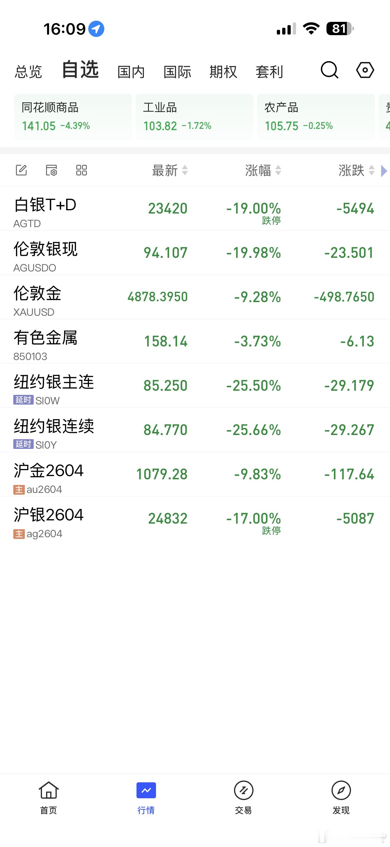 现在更应该关心的是白银价格，黄金早晚都要涨，丝毫不用慌国内金饰克价一夜跌140元
