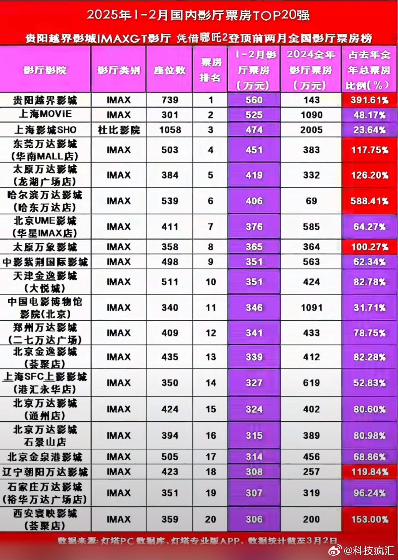 哪吒2一部电影养活全中国电影院，有部分电影院2个月业绩约等于过去4年[笑cry]