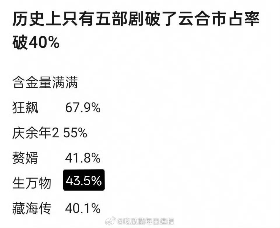 竟然只有五部剧破云合40%，你们看了哪部？ ​​​