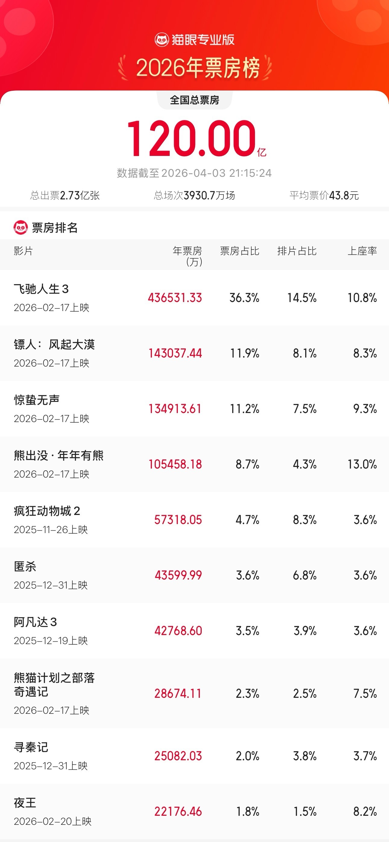 2026年度票房破120亿 据猫眼专业版数据，截至4月3日21时15分，2026