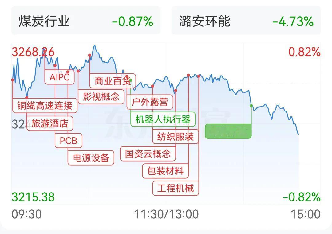 跳水开始了，A股高开的结果，一定是尾盘跳水！10次高开有9次都在跳水，这是为什么