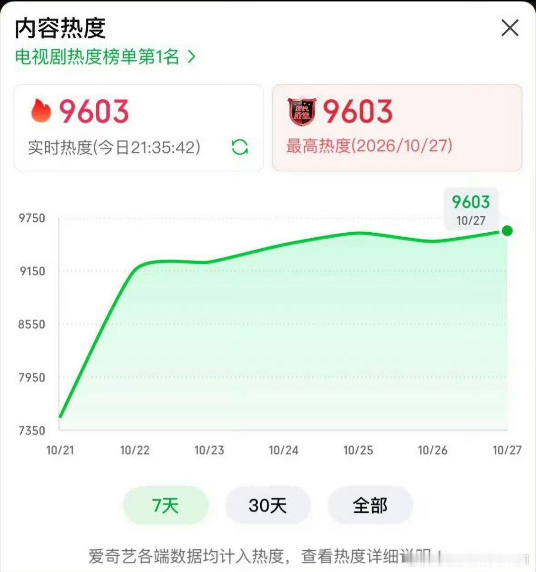 小城良方高开颠走稳步提升的数据啊，坐等更创新高 ​​​
