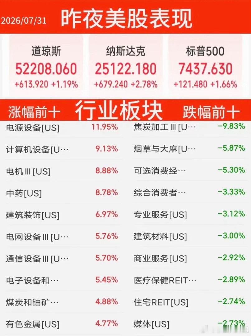 7.31周五  昨夜美股指数+题材股表现！美股大科技方向暴涨，存储芯片龙头：闪迪