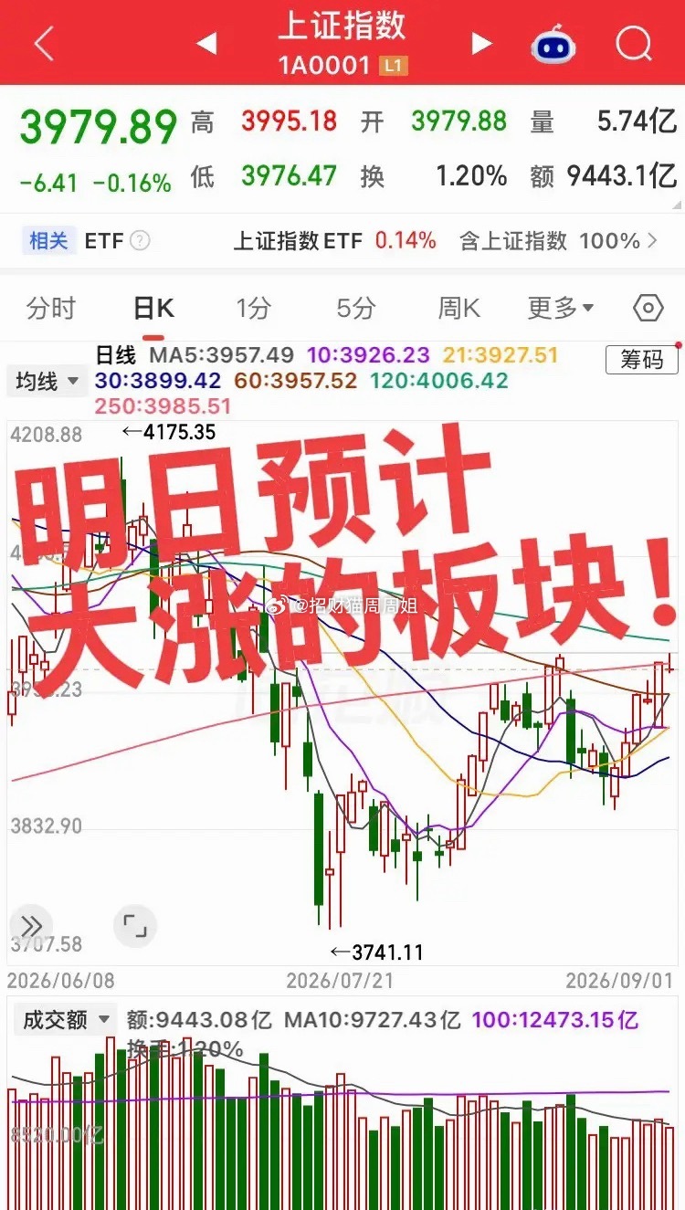 明日预计大涨的板块！第一个，种业/粮食农业￼￼￼，厄尔尼诺气候预期、海外粮食出口