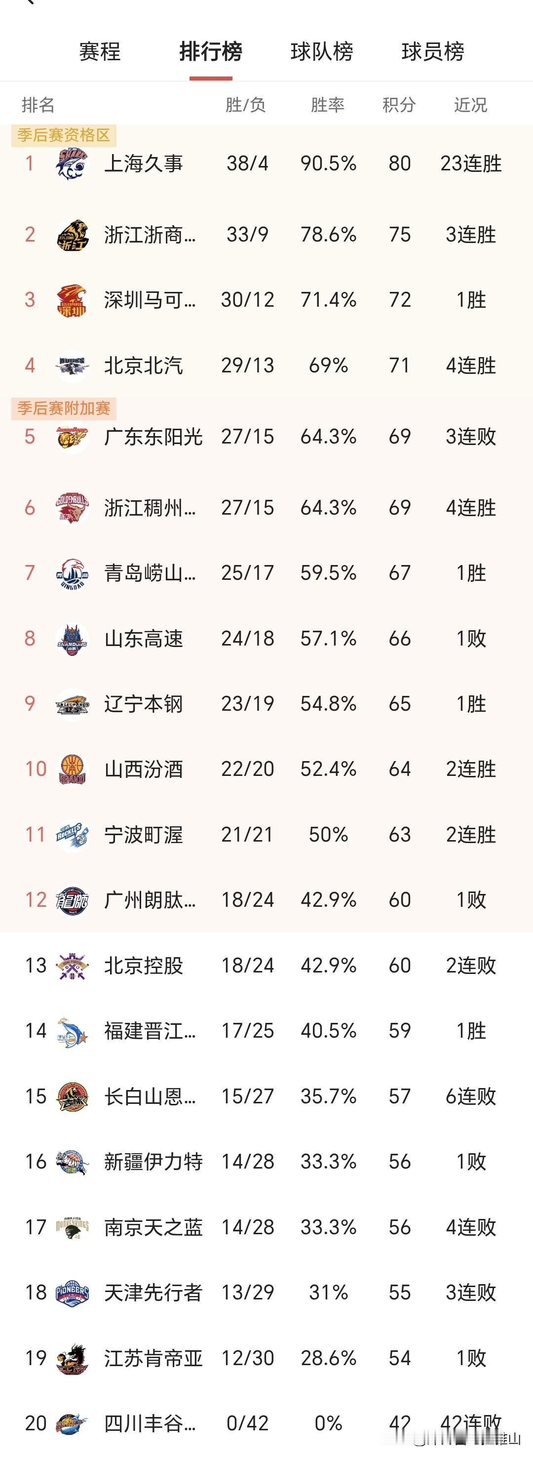 今年CBA联赛告诉我们这7个事实：
1、强队真强，弱队是真弱中游球队卷出天际。上