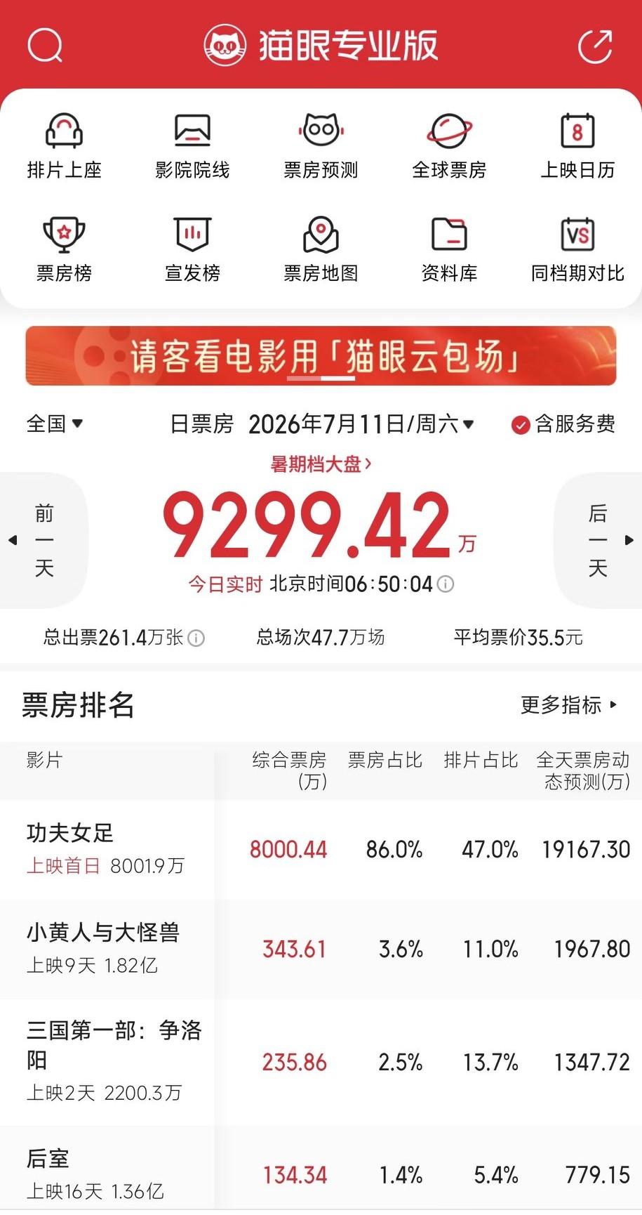 周星驰是真厉害，直接盘活了低迷的电影市场。
看这个趋势，上映首日，票房就有望突破