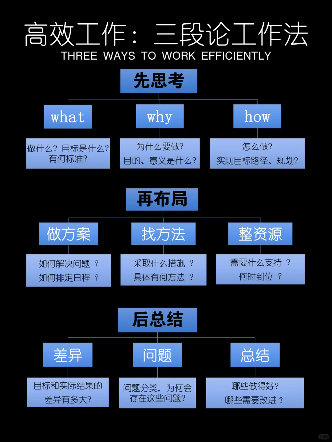 高效工作：三段论工作法