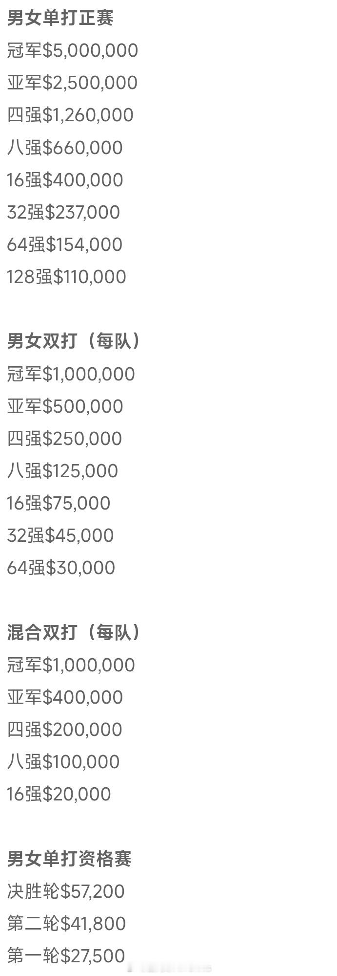 美网2025 公布2025年赛事奖金分配方案，本届赛事总奖金达到9000万美元，