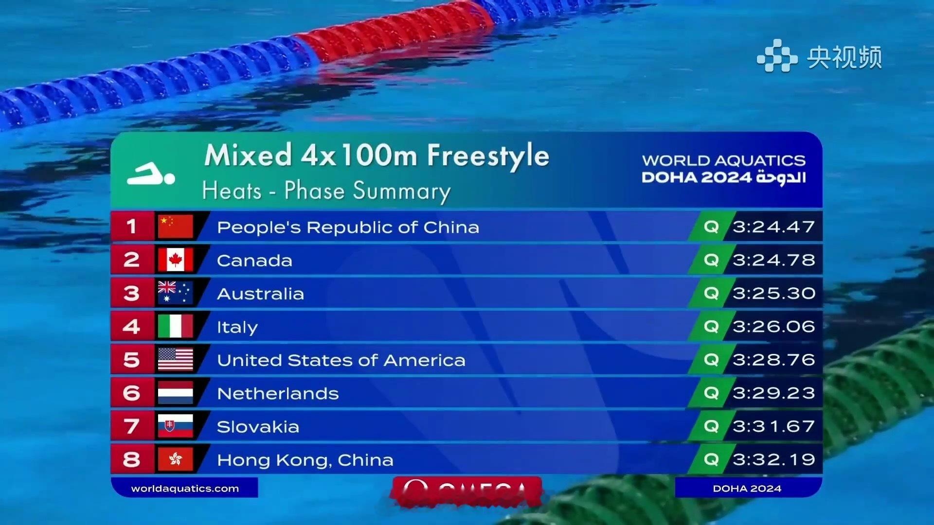 #中国混合接力队刷新亚洲纪录##2024世界泳联世锦赛# 4x100米自由泳混合