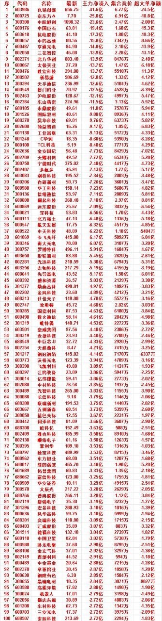 7月6日尾盘30分钟，主力资金卖出的50名单！先导基电：净流入 -5.17亿，集