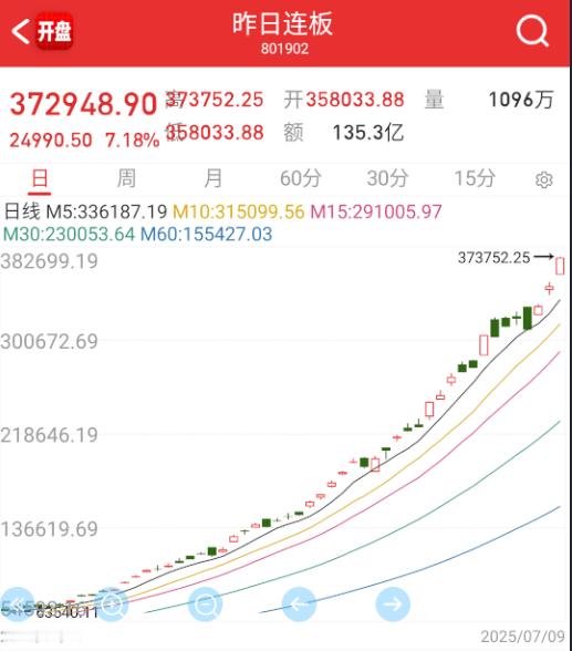 连板数据有点接近极值了，意思就是接力有点潮了哦 ​​​