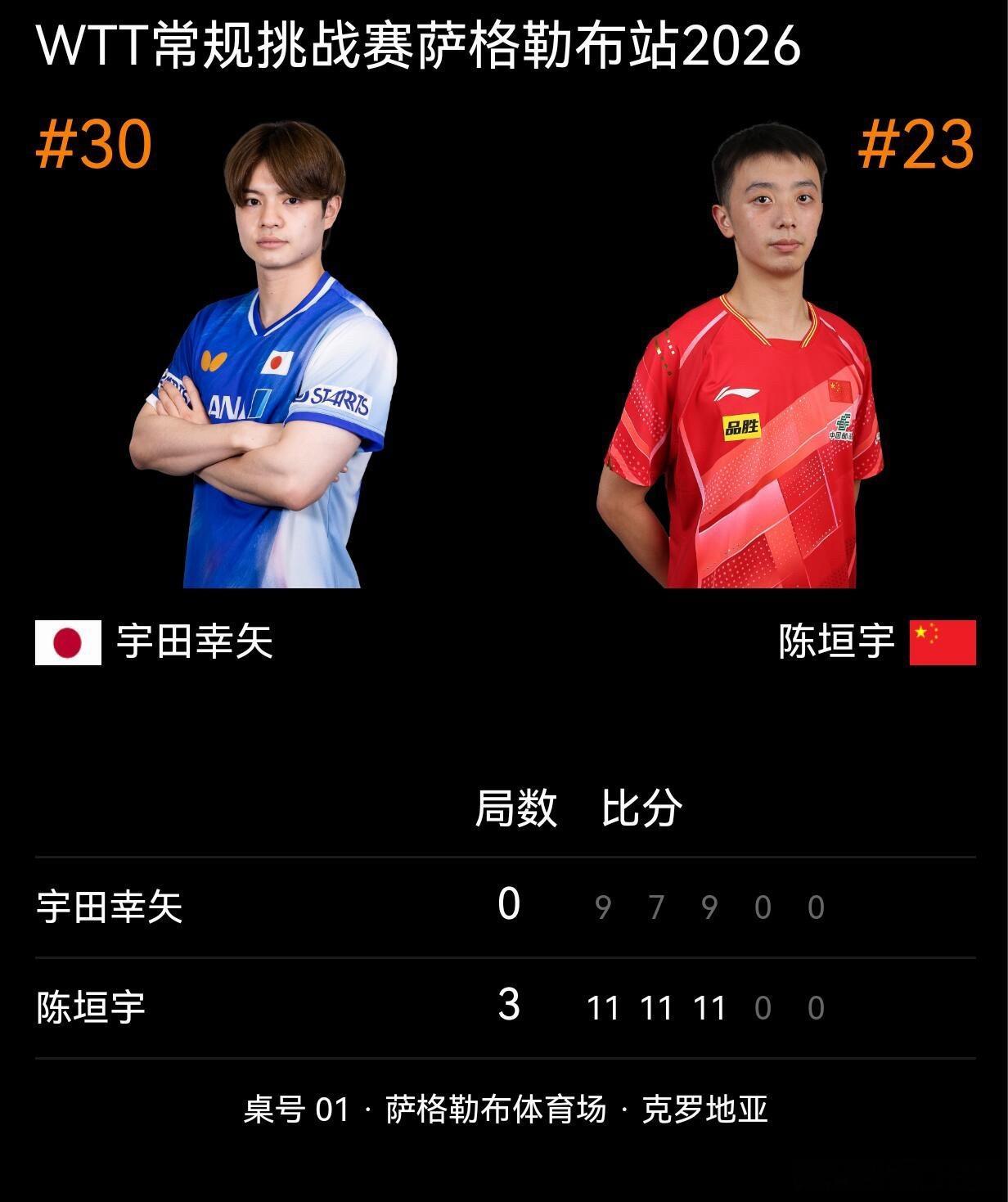 WTT常规挑战赛萨格勒布站丨男单1/8决赛陈垣宇🇨🇳3-0宇田幸矢🇯🇵【