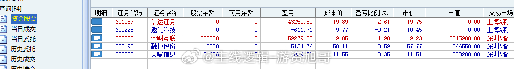 就这样收盘了，今天的操作还行吧，证券这里出了个高点，返利出了个低点，不过仓位重的