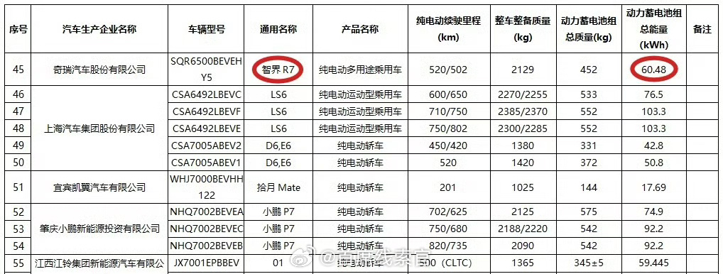 奇瑞申报了智界 R7 纯电车型 60 度电池版。奇瑞汽车308_IO新能源汽车 