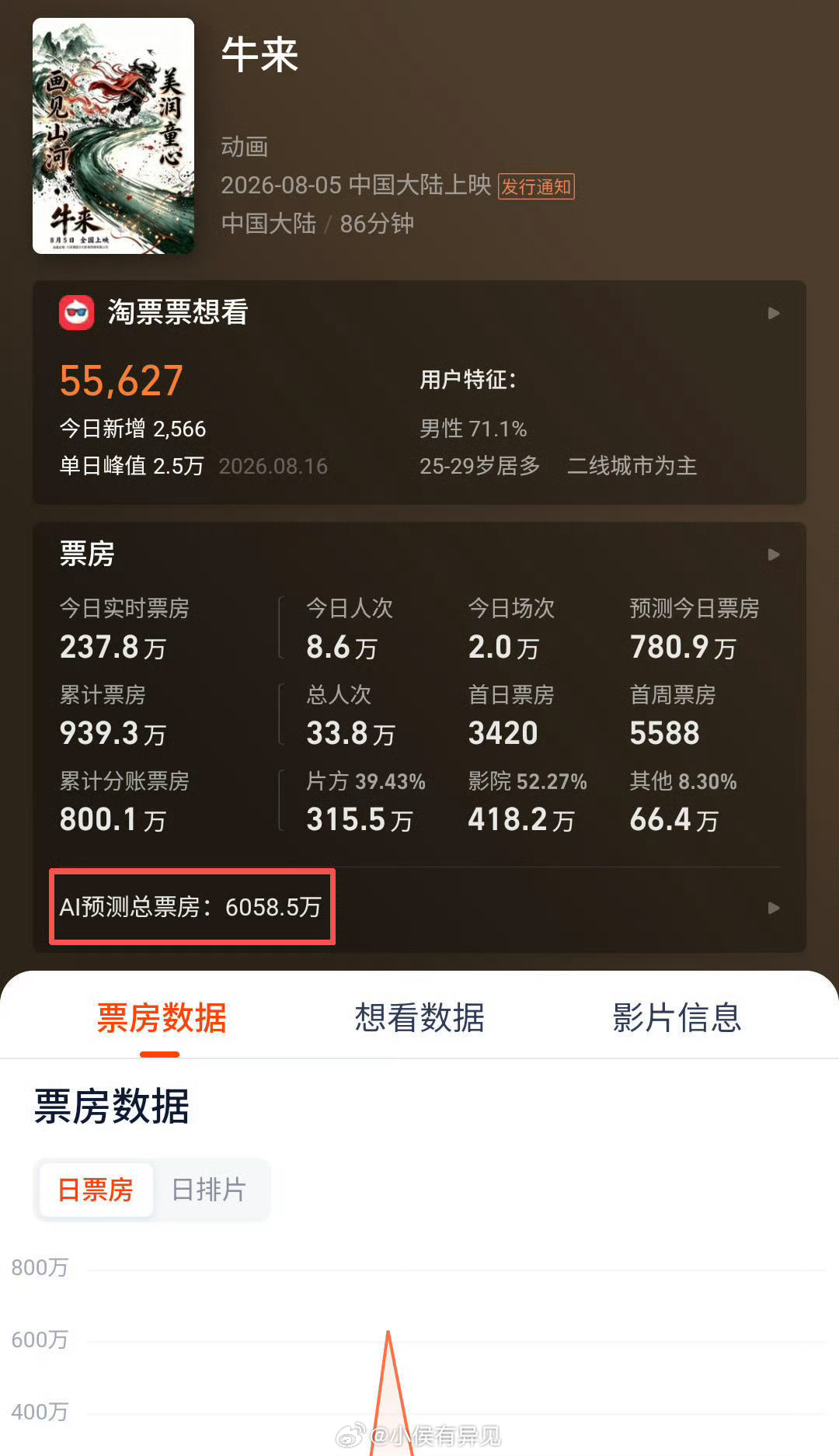 牛来搞得我都有点想去看看了，有没有看过的朋友说下值不值
