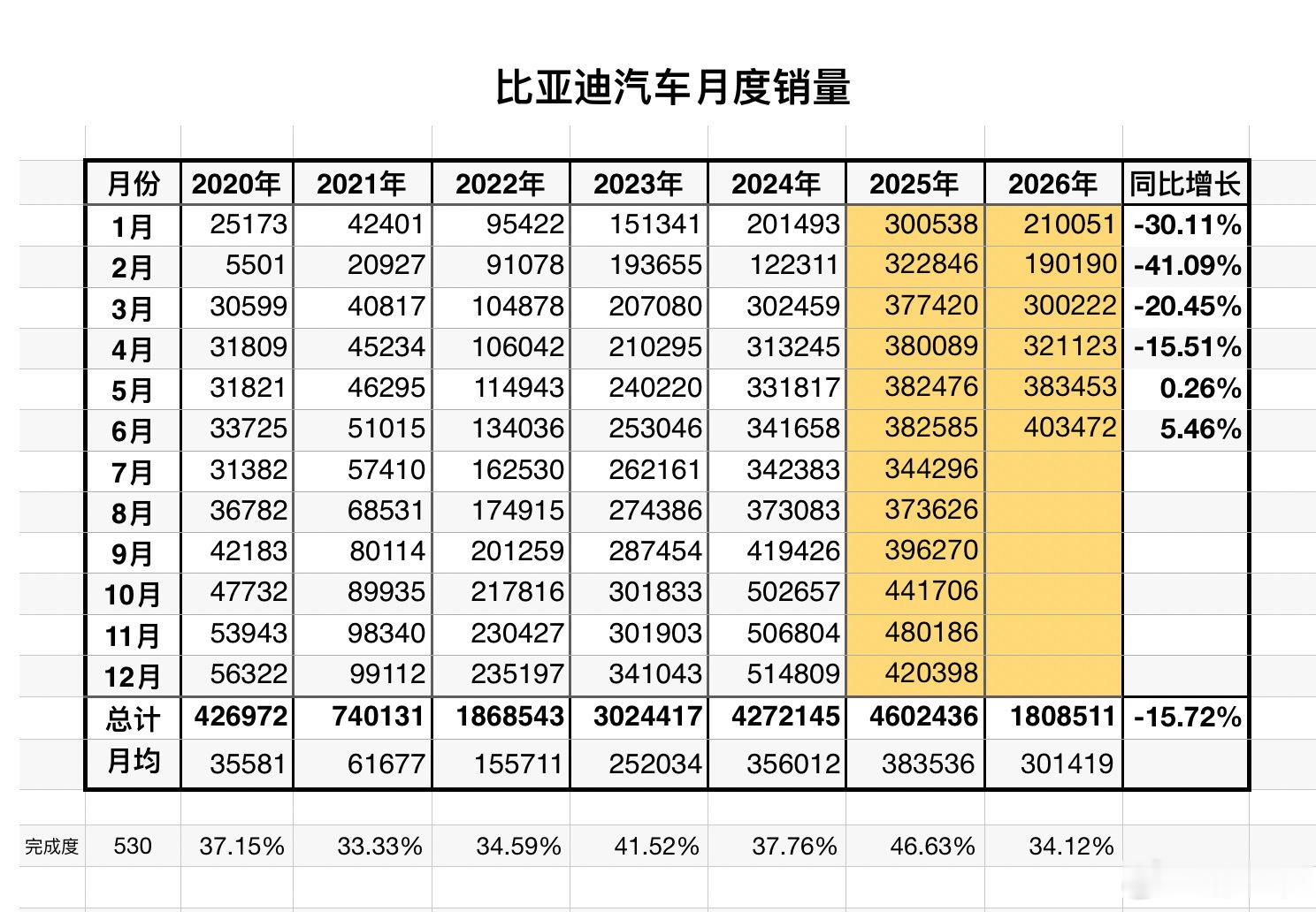 看看比亚迪销量趋势，去年第一季度太猛了！后续因为价格战，战略收缩！加上二代刀转型
