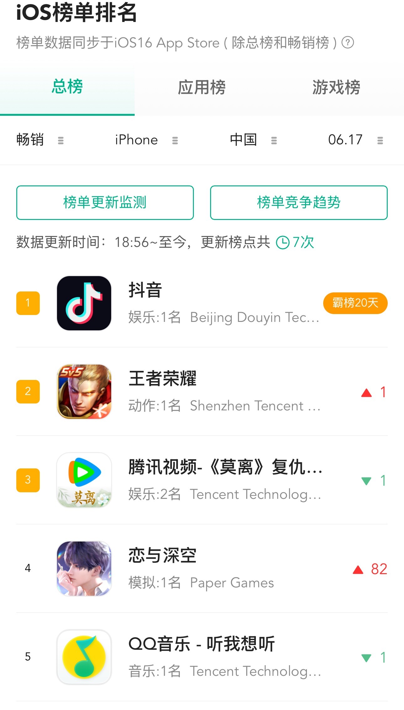 前有🫏j࿆日池结束第一天就逆࿆跌࿆的࿆榜࿆單࿆后࿆有捆最多🉑点 却是࿆近一年