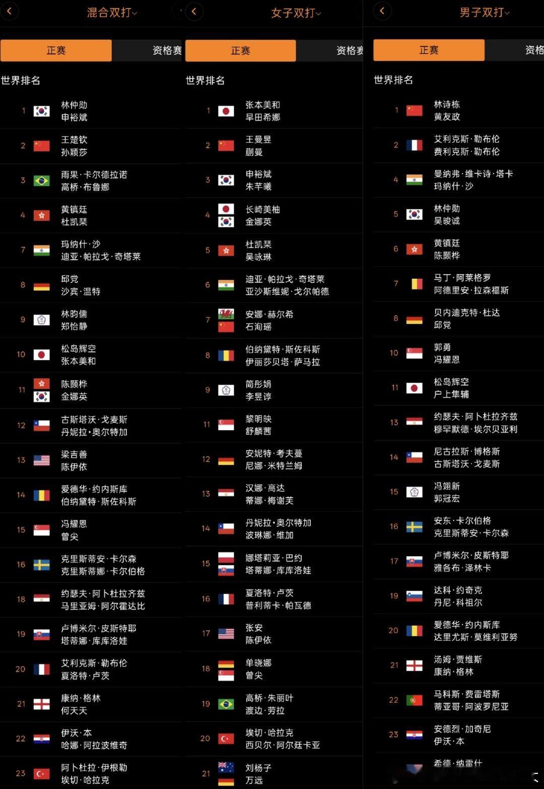 WTT小程序公布2026中国大满贯双打正赛名单，中国队双打参赛名单如下：混双王楚