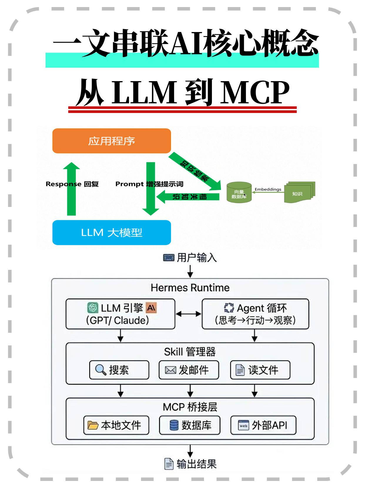 一文串联AI核心概念：从LLM到MCP