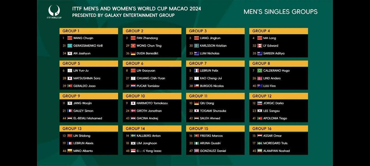 2024年澳门国际乒联男子世界杯男单第一阶段分组结果：
【Group 1】王楚钦