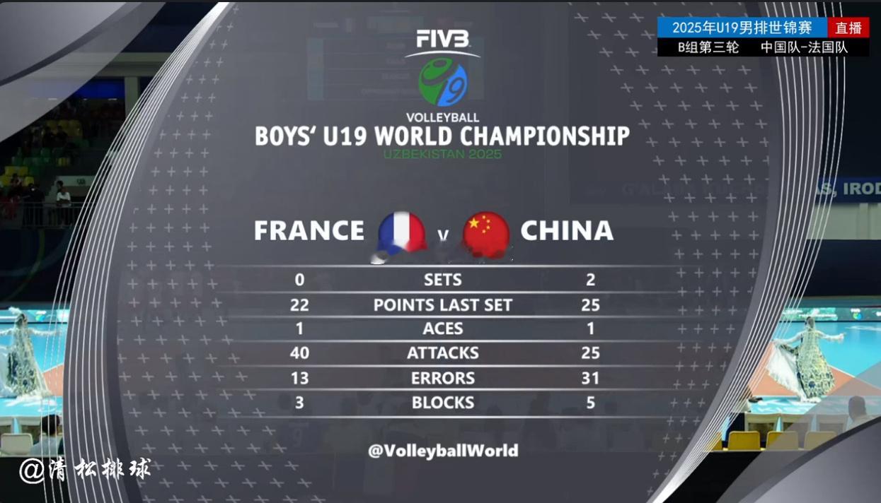 中国U19男排2-0法国第二局技术统计总得分：25-22进攻：11-15拦网：2