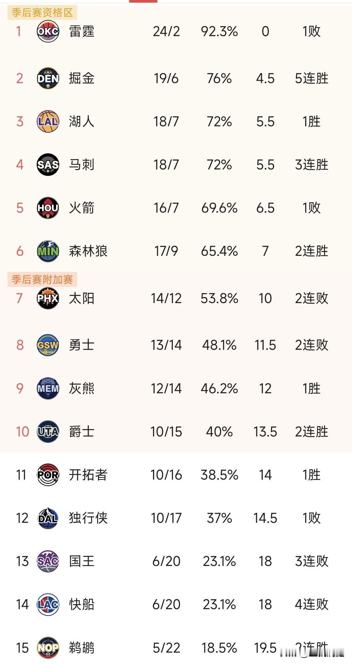 湖人今天没有比赛但火箭输给掘金，所以湖人直接排名西部第三，快船四连败再次从国王手