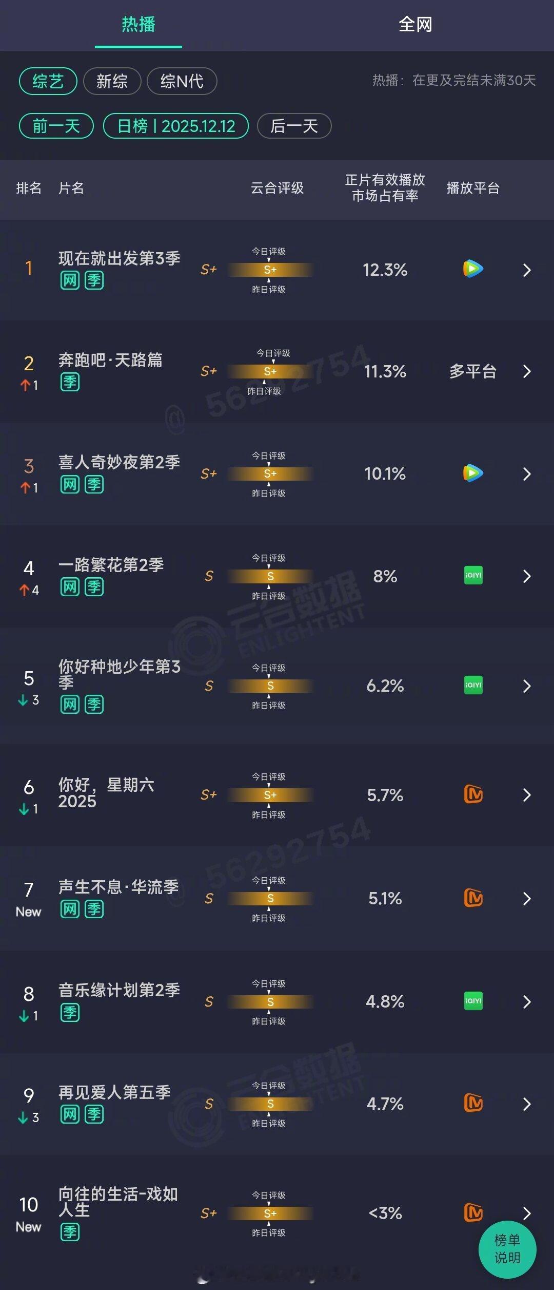 2025年12月12日云合综艺正片有效播放量市占率TOP101 现在就出发第3季