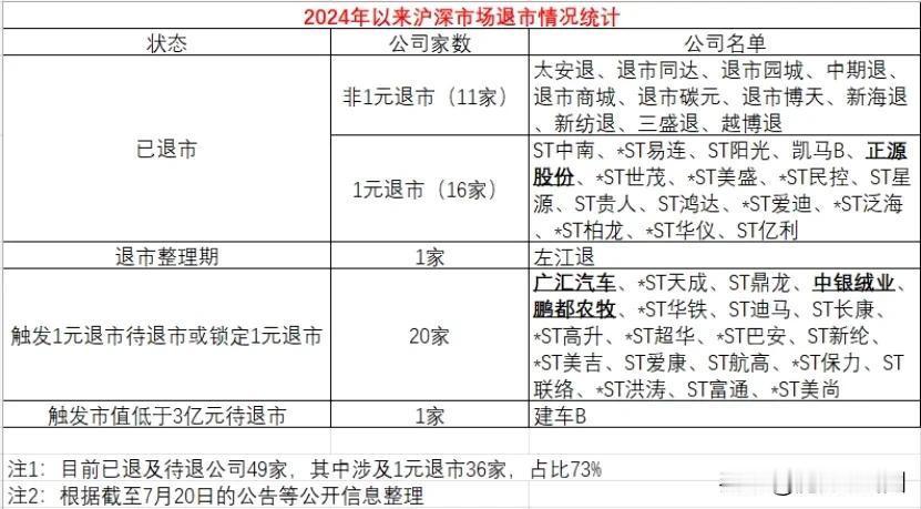 A股今年已经退市49家，新股上市50家，这是A股第一次出现退市和上市数量相当的情