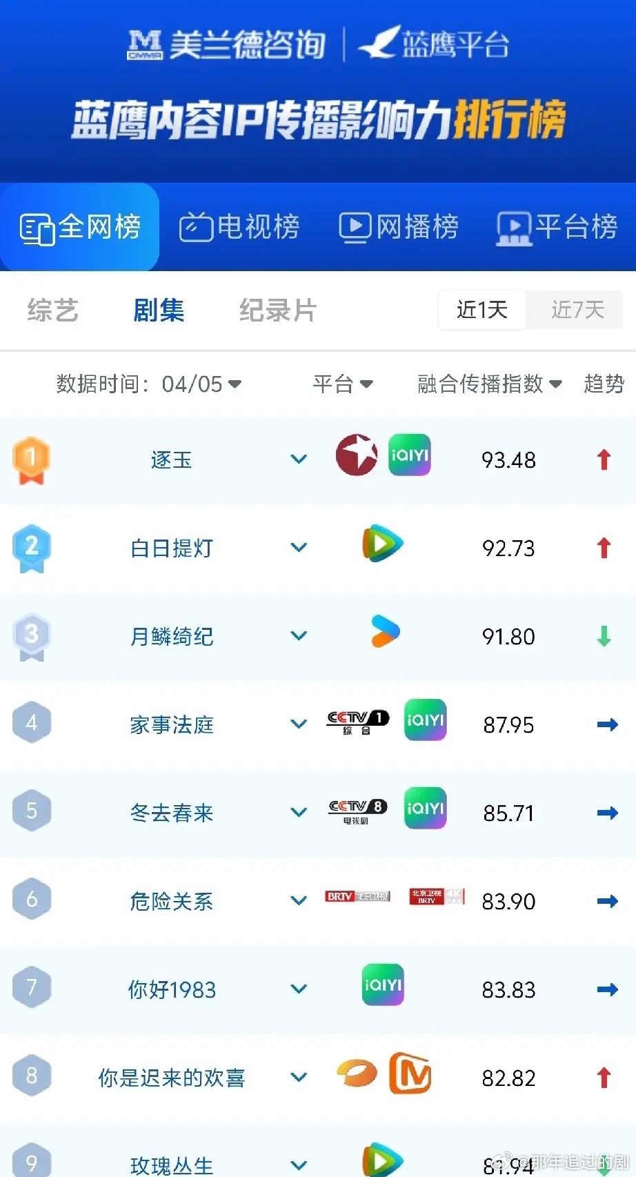 4月5日剧集榜杀疯了！《逐玉》登顶，古装赛道彻底洗牌《逐玉》直接以93.48的融