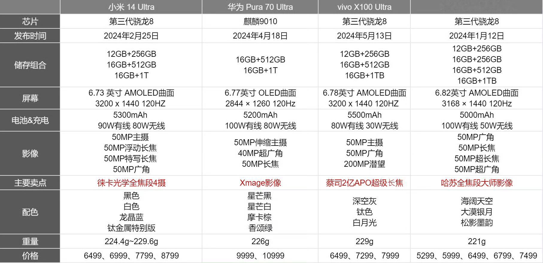 #四台影像Ultra怎么选# 怎么选？那不就是买新不买旧嘛，买最新的就完事了[挤