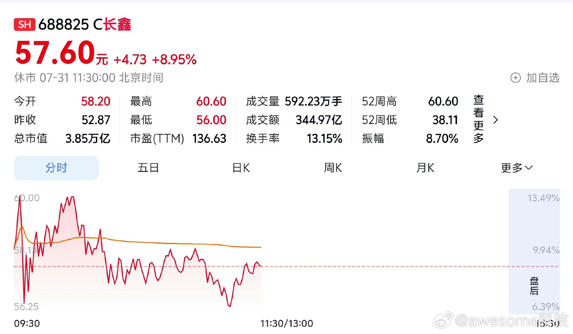 长鑫科技市值超4万亿有人为之振奋，也有人理性看待估值波动。不可否认，它实打实补齐