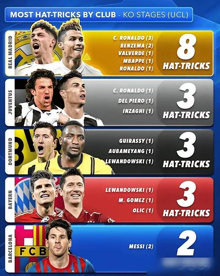 别老提什么帽子戏法了！欧冠生死战里，C罗4次戴帽，比姆巴佩、梅西都强！记得16年