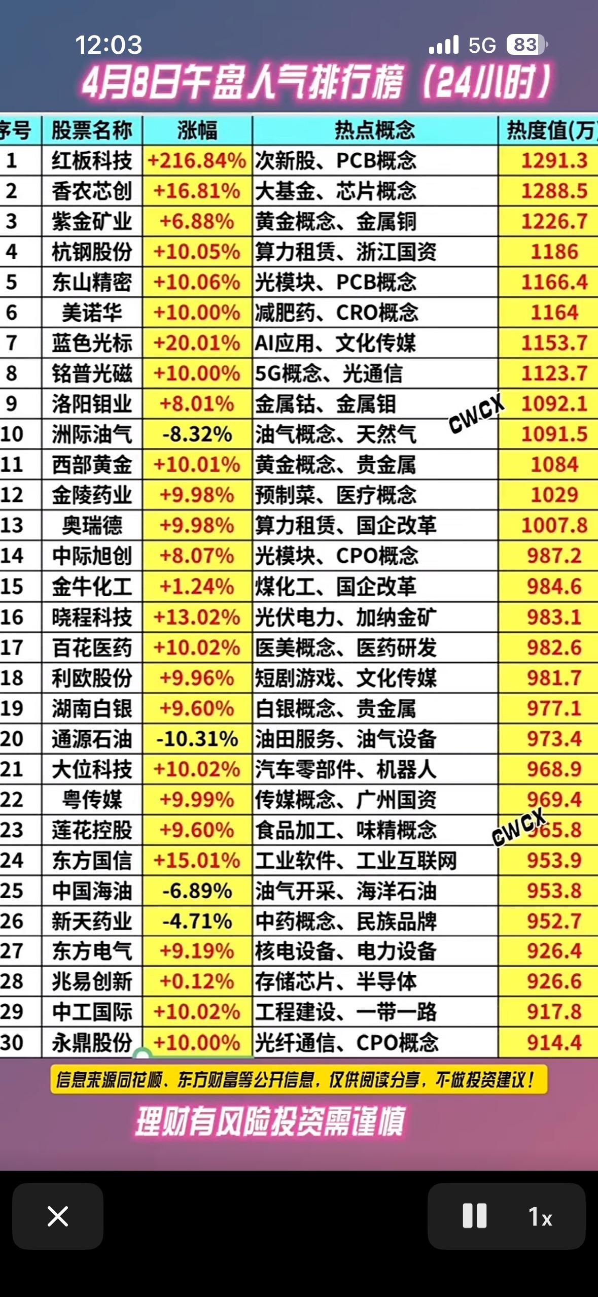 4月8日今日午盘人气榜出炉，红宝科技、香农芯创等强势上榜！📈💰

4月8日午