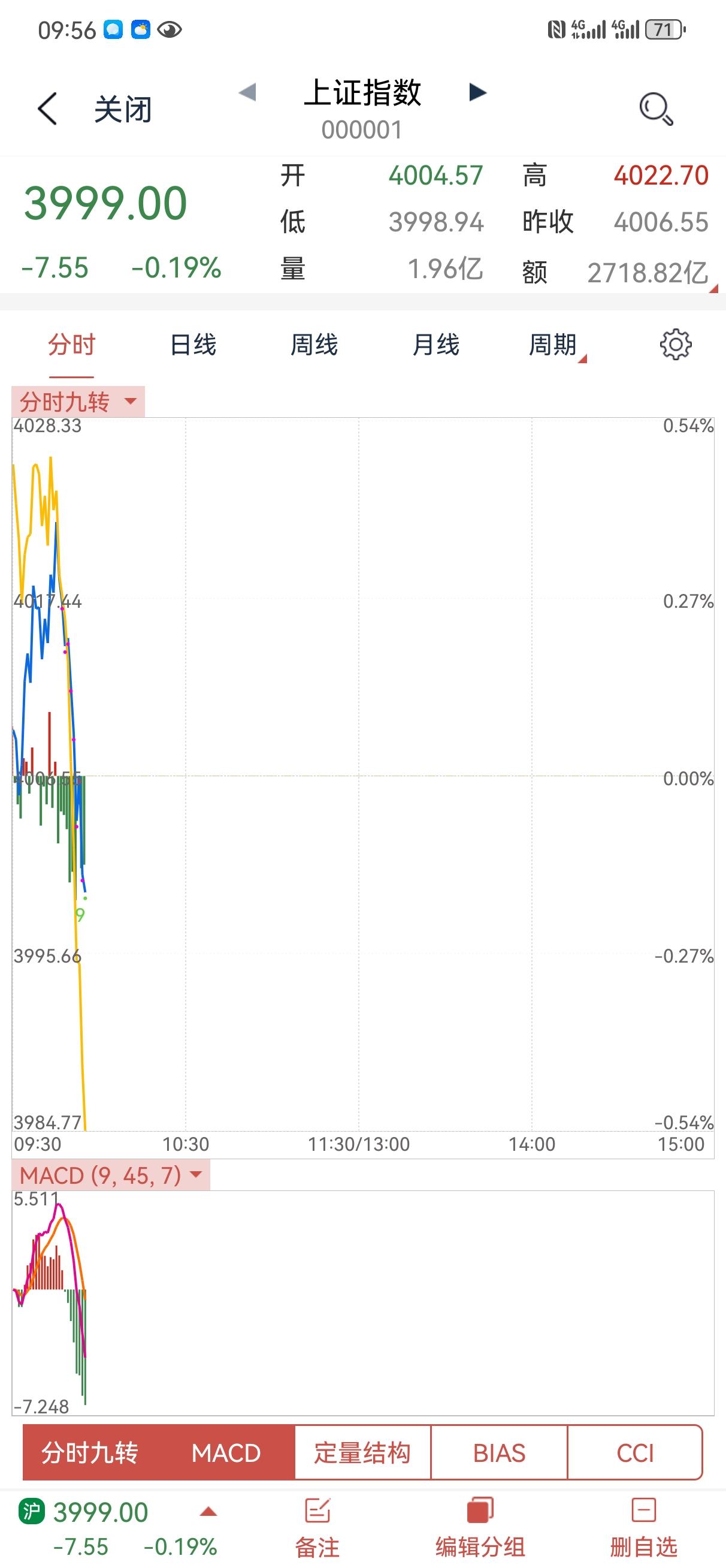 现在做空砸盘都是九十度角的吗？昨天好像刚喊完话鼓劲加油吧，这市场明显不给面子啊，
