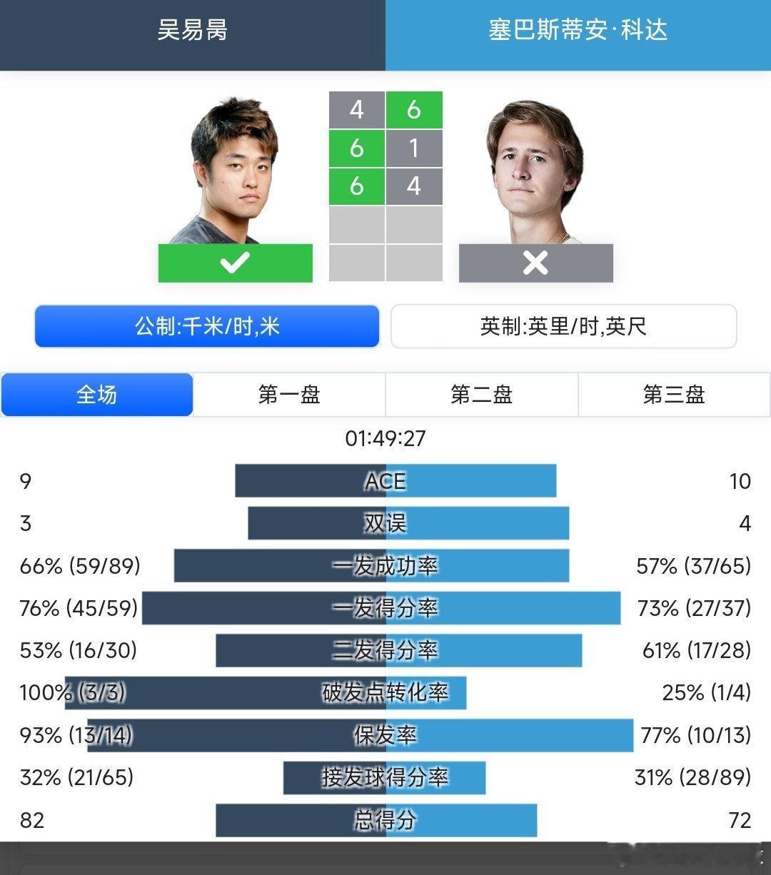 ATP250杭州站🇨🇳男单第二轮吴易昺🇨🇳4-6/6-1/6-4逆转战胜